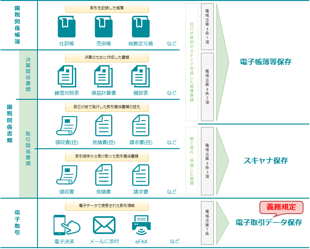 図解あり】結局何をすればいいの？改正電帳法対応への3つのステップを解説 | 電子帳簿ダービー - 『簡単』で『安心』して使える法対応ソフト