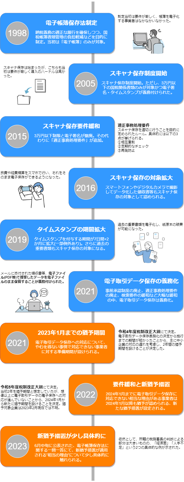 電子帳簿保存法とは？改正の歴史と現在求められている対応をわかりやすく解説！ | 電子帳簿ダービー - 『簡単』で『安心』して使える法対応ソフト